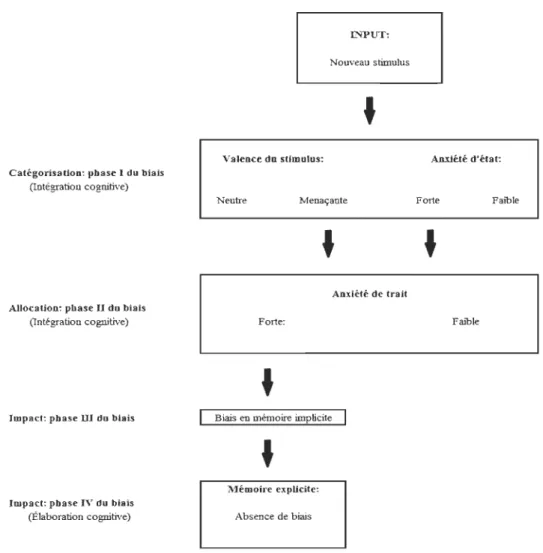 Figure  5.  Modèle  de  Williams  et  al.  (1988,  1997).  Mécanisme  du  biais  mnésique