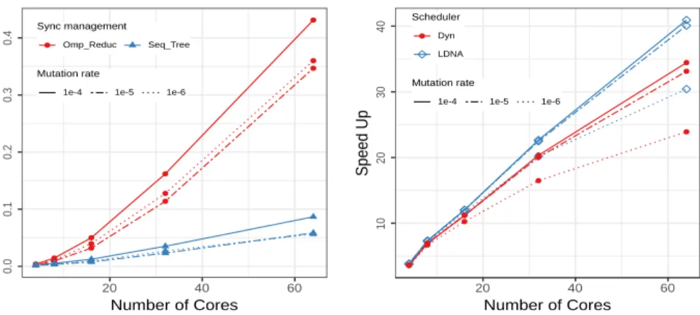 Fig. 5. Average proportion of time used for synchronization with the dierent implementations depending on mutation rate 10203040 20 40 60Number of CoresSpeed UpSchedulerDynLDNAMutation rate