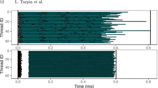 Fig. 7. Example of the execution of one generation with two scheduler. Blue rectangles correspond to mutants and red to non-mutants