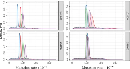 Fig. 2. Density in function of the time to process mutants (in µs). The colors correspond to distinct experiments