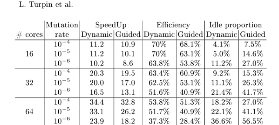 Table 1. Performance of Aevol with several mutation rates using dynamic and guided schedulers