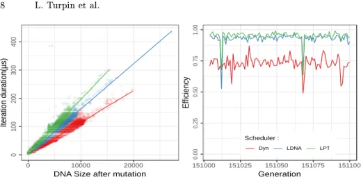 Fig. 3. Scatter plot with duration of iter- iter-ations vs the size of DNA after mutation.