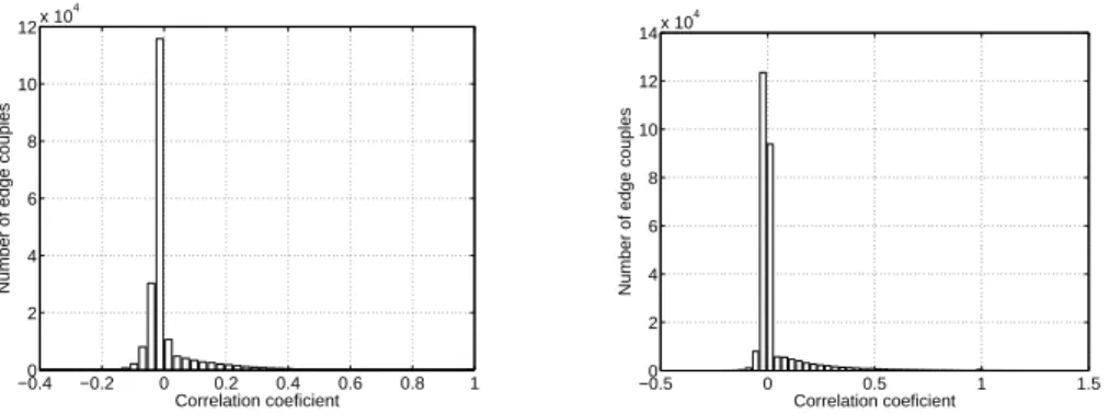 Fig. 4. link correlation histogram for Imote (left) and Mit (right).