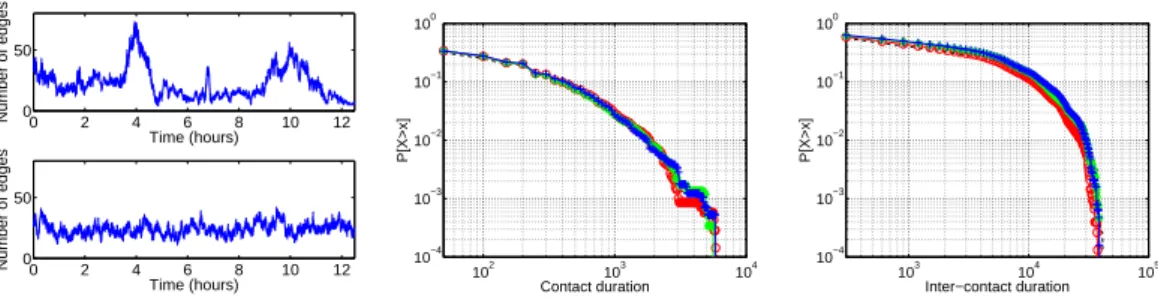 Fig. 8. Number of links for Imote data and model A (left), contact (middle) and Inter-contact (right) duration distributions (CCDF) for classical models and Imote 