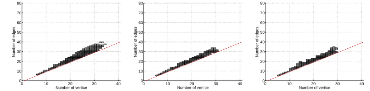 Fig. 10. Joint distribution of the number of connected vertices and links in connected components, for the classical models (from left to right, A, B and C).