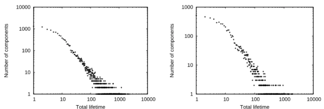 Fig. 12. Distribution of the total lifetime of all CCNs for C classical model (left) and C weighted model (right).