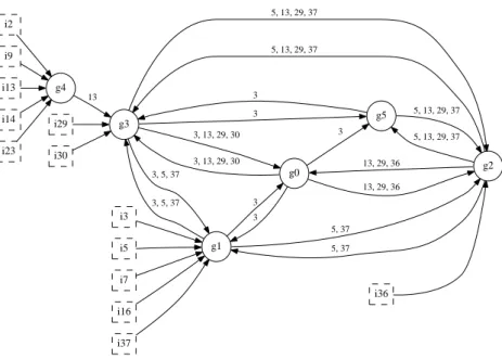 Fig. 14. C ω : trajectories of individuals among communities