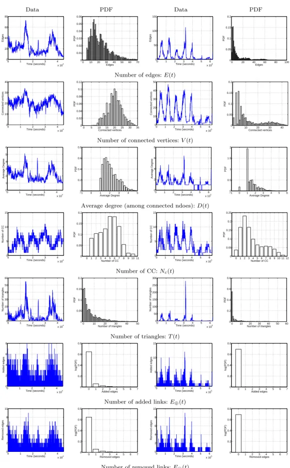 Fig. 1. Statistics of graph properties, displayed as a function of time ( Imote on the left and Mit on the right).