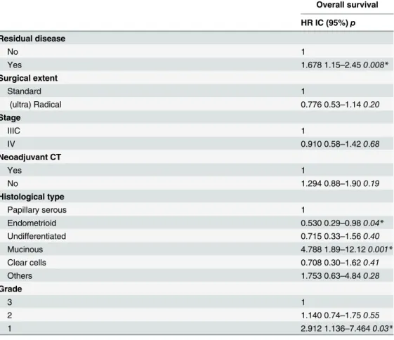 Table 2. Cox logistic regression in Early Relapse group: bivariate analysis.