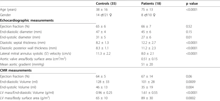 Table 1 Controls and patients clinical characteristics