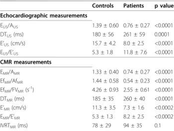 Table 2 Diastolic parameters measurement: inter- inter-operator variability Inter-operator variability E MR 0.14 ± 0.75% A MR 0.11 ± 0.60% E’ MR 4.25 ± 5.89% DT MR 1.96 ± 2.95% Ef MR 0.14 ± 0.49% Af MR 0.41 ± 1.44% FV MR 0.34 ± 0.81%