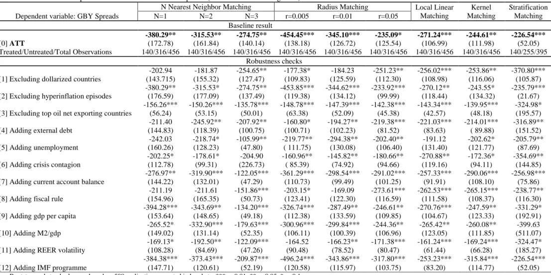 Table 4. ATT of IT adoption on Government Bond Yield Spreads (conservative IT starting dates)  Dependent variable: GBY Spreads 