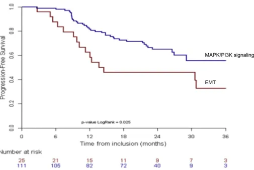 Fig. 3. Progression free survival by RPPA analysis from the total evaluable population with available RPPA data (n = 136)