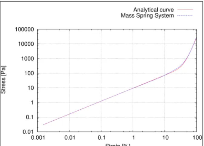 Figure 1:  MSS  simulation and  the  analytical   curve: