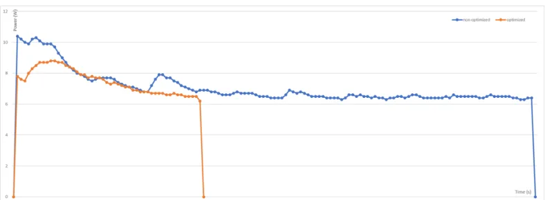 Fig. 5. Power Meter: Optimized vs. non-optimized MADONA energy consumption