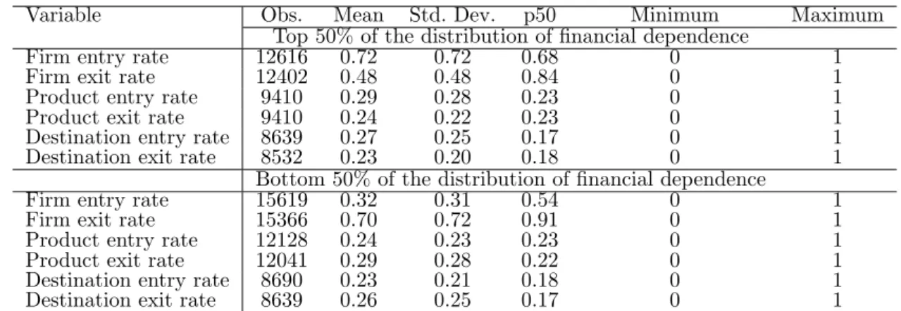 Table 2 – Export diversification and financial dependence