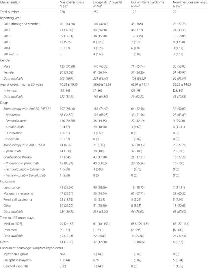 Table 3 : Clinical characteristics of patients with ICI induced neurotoxicities