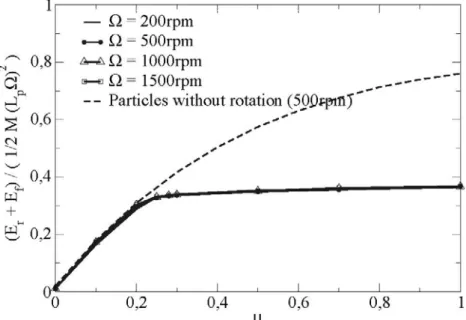 Figure 12. Comparison of the sum of the energy dissipated by friction E f  and the kinetic  energy of rotation E r at a distance x  = 166 R  for particles with and without rotational  degrees of freedom (variation of Ω, μ’= 0.4)