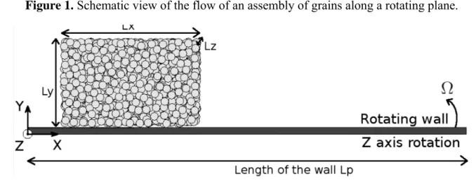 Figure 1. Schematic view of the flow of an assembly of grains along a rotating plane. 