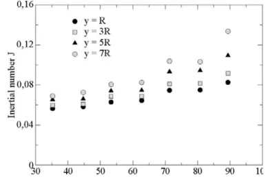 Figure 4. Inertial number J as a function of angular displacement (x = 33 R, t  = 0.015 s,   μ = 0.1, μ’ = 0.2, y = R – 3 R – 5 R – 7 R)