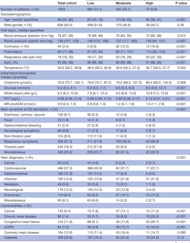 Table 1  Baseline characteristics in the total cohort and stratified by admission NEWS category Total cohort 