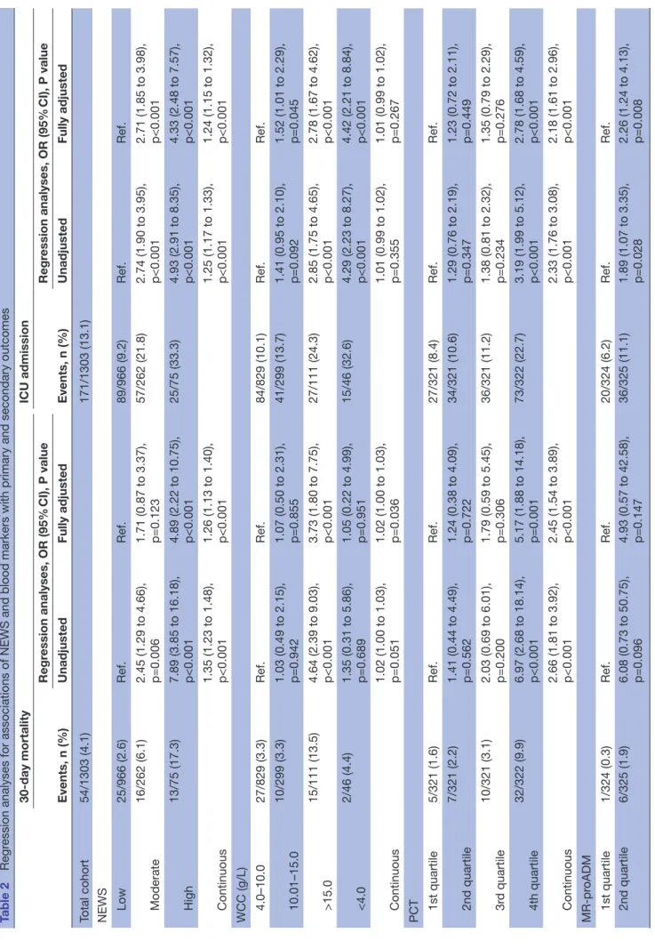 Table 2Regression analyses for associations of NEWS and blood markers with primary and secondary outcomes 30-day mortalityICU admission Events, n (%) Regression analyses, OR (95% CI), P value Events, n (%) Regression analyses, OR (95% CI), P value Unadjust