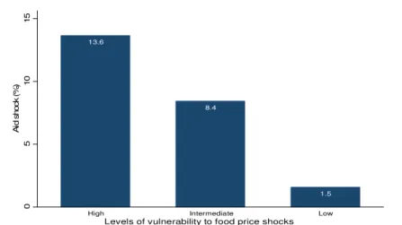 Figure 4: Official Development Assistance deviations in time of food price shocks (1980 – 2009) 