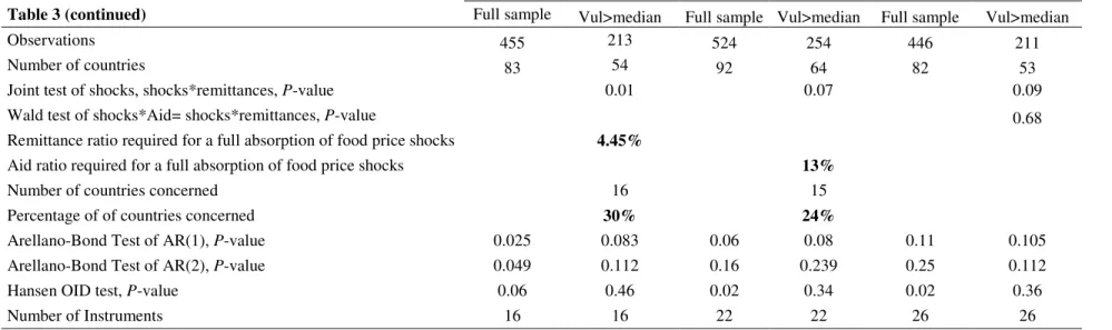 Table 3 (continued)  Full sample  Vul&gt;median  Full sample  Vul&gt;median  Full sample  Vul&gt;median 
