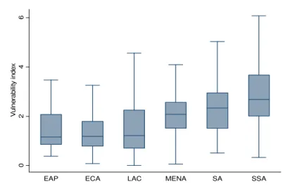 Figure 1 presents the distribution of vulnerability to price shocks among developing regions