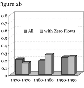 Figure 2. Distance Puzzle in existing empirical literature      Figure 2a  Figure 2b  00.10.20.30.40.50.60.70.8 1970-1979 1980-1989 1990-1999AllOnly Developing Countries
