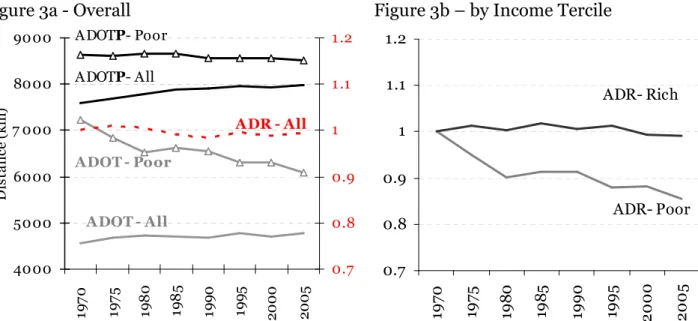 Figure 3. Average distance and Indirect Trade Cost Measures for 124  countries, 1970-2006 