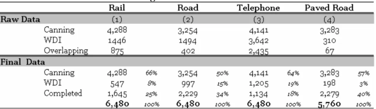 Table  A2.1  reports  the  proportion,  in  the  reconciliated  data,  of  observation  from  Canning,  WDI and computed from the estimated trend