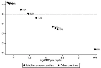 Fig. 1 – Marginal impact of remittances with respect to GDP per capita