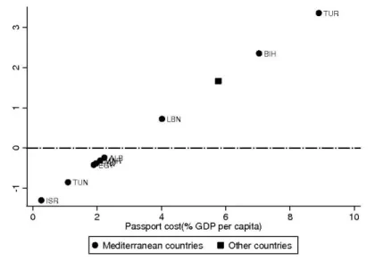 Fig. 2 – Marginal impact of remittances with respect to passport cost