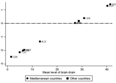 Fig. 3 – Marginal impact of remittances with respect to brain drain