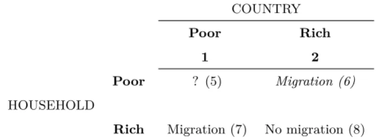 Tab. 2 – Level of development and financial interest to migrate COUNTRY Poor Rich 1 2 Poor ? (5) Migration (6) HOUSEHOLD