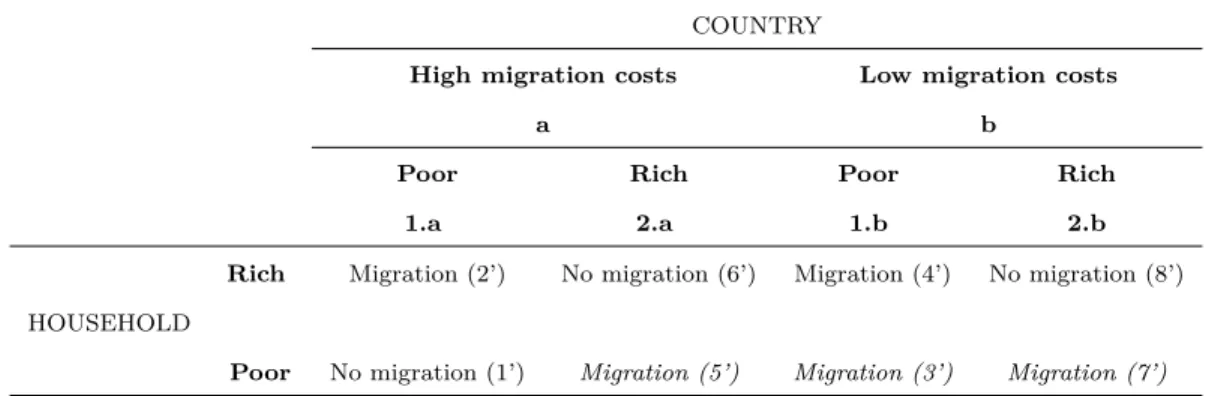 Table 3: Level of development, migration costs and migration