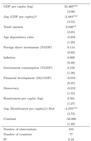 Table 8: Impact of migrants’ remittances on income inequality in the Mediterranean basin