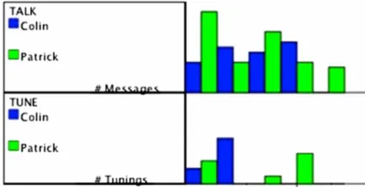 Figure 1. An example of a mirroring tool in COTRAS (Jermann &amp; Dillenbourg, 2008).