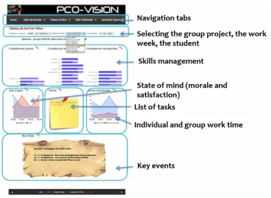 Figure 2. Individual Pco-Vision dashboard (Michel et al., 2012).