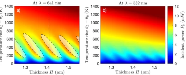 Figure 6: Incident power P 0 needed to reach a given temperature rise ∆θ L for a cantilever thickness H solving Eq