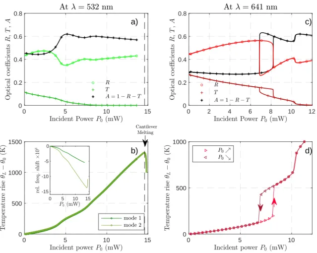 Figure 8: (Left) Cantilever C14 irradiated at λ = 532 nm: a) Reflectivity R, transmission T and deduced absorption A as a function of incident light power P 0 