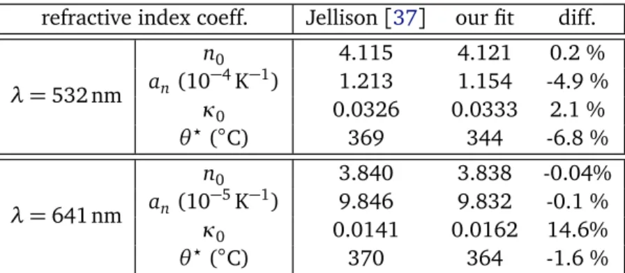Table 1: Optical coefficients of the complex refractive using index (using eqns (4)) at both wavelength 532 nm and 641 nm deduced from the fit of T and R measured with both  can-tilevers C14 and C28 displayed Fig