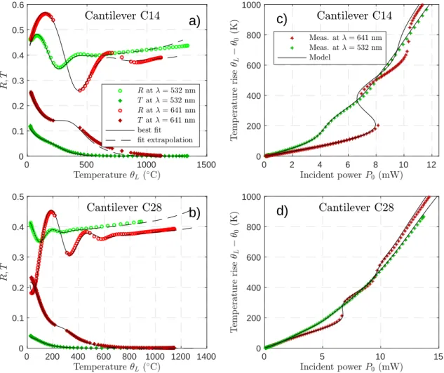 Figure 9: (left) Temperature variation of R and T measured for cantilever C14 (a) and C28 (b) illuminated at both wavelengths 532 nm and 641 nm
