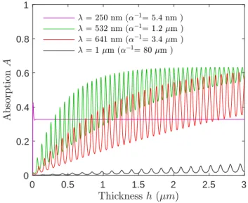 Figure 2: Absorption coefficient A of a silicon film as a function of its thickness h for various wavelengths (using the refractive index at 300 K from Ref