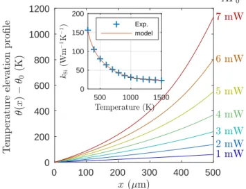 Figure 4: Theoretical temperature profiles taking into account the dependence of thermal conductivity of silicon on temperature for a cantilever with a cross-section W H = 60 µ m 2 