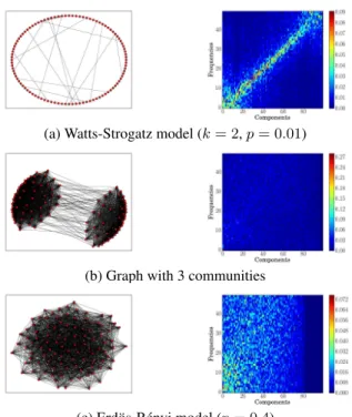 Fig. 1. (left) Snapshot of the network. (right) Frequency analysis of the resulting signals