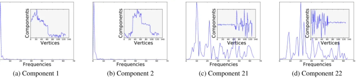Figure 1: Spectra of four components and the corresponding signals in insert.