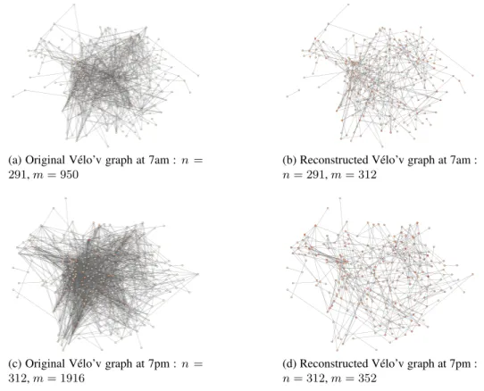 Figure 6: Visualization of the Vélo’v at different times. The color of vertices represents the degree, from white (low degree) to dark red (high degree).