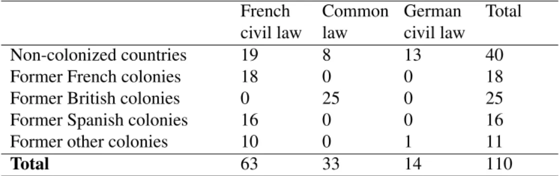 Table 1: Former colonial status and legal origin